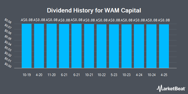 Dividend History for WAM Capital (ASX:WAM)