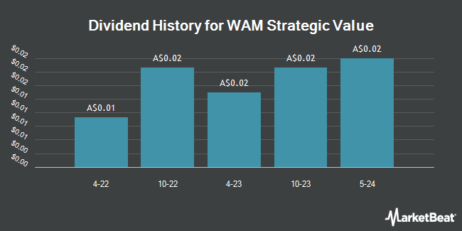Dividend History for WAM Strategic Value (ASX:WAR)