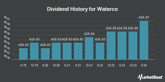 Dividend History for Waterco (ASX:WAT)