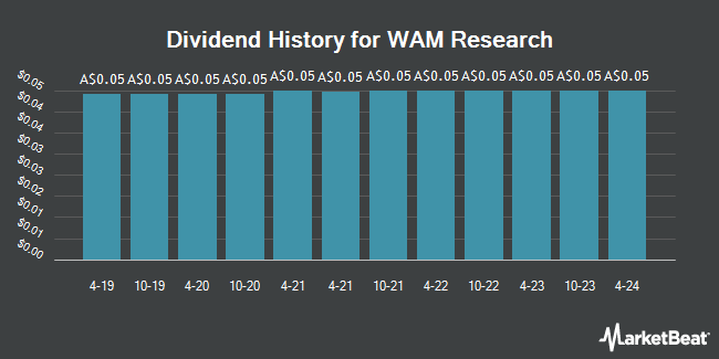 Dividend History for WAM Research (ASX:WAX)
