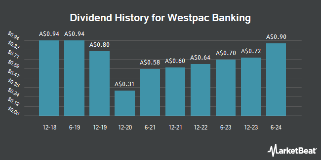 Dividend History for Westpac Banking (ASX:WBC)