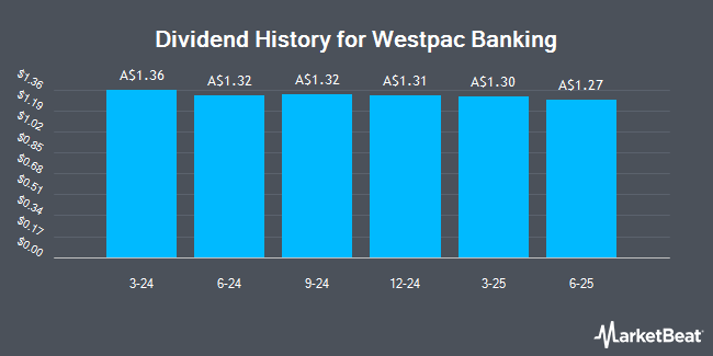Dividend History for Westpac Banking (ASX:WBCPM)