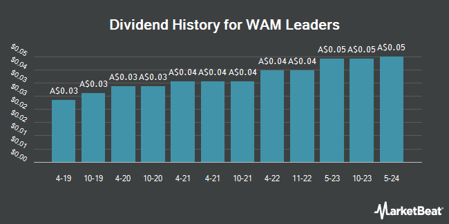 Dividend History for WAM Leaders (ASX:WLE)
