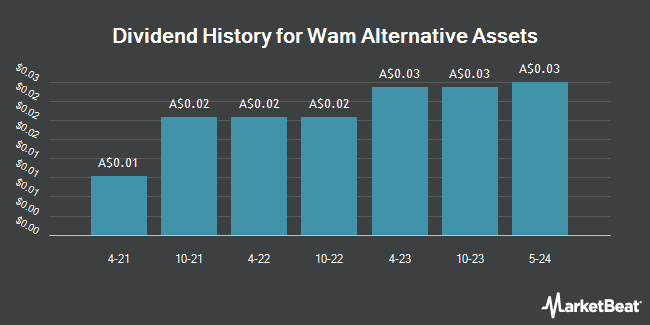 Dividend History for Wam Alternative Assets (ASX:WMA)