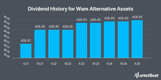 Dividend History for Wam Alternative Assets (ASX:WMA)