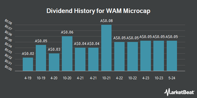Dividend History for WAM Microcap (ASX:WMI)