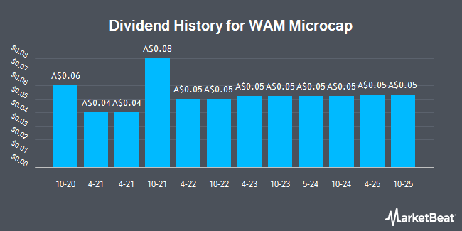 Dividend History for WAM Microcap (ASX:WMI)