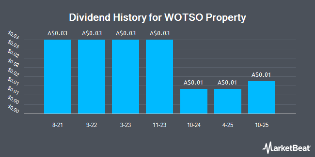 Dividend History for WOTSO Property (ASX:WOT)