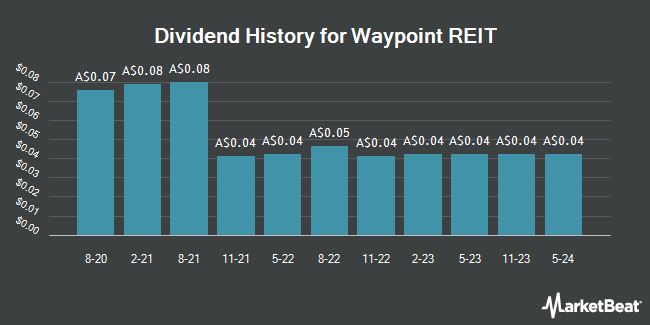 Dividend History for Waypoint REIT (ASX:WPR)