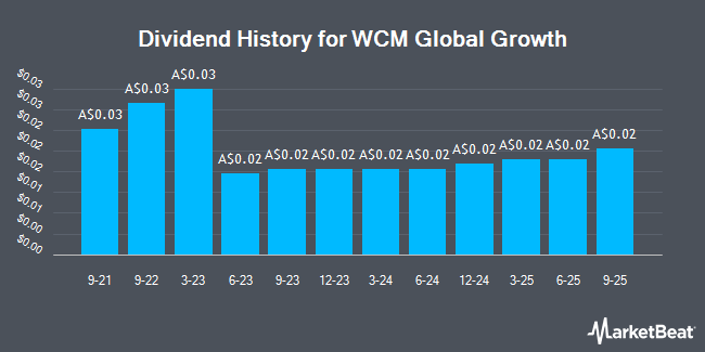 Dividend History for WCM Global Growth (ASX:WQG)