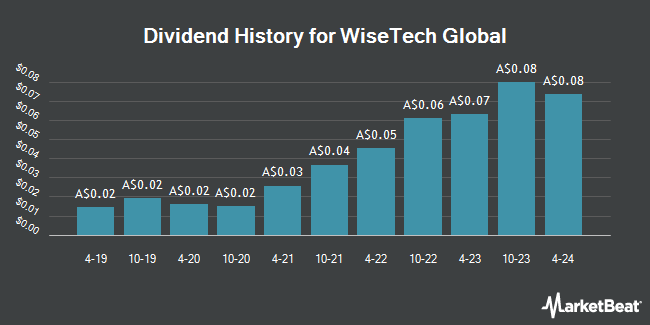 Dividend History for WiseTech Global (ASX:WTC)