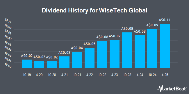 Dividend History for WiseTech Global (ASX:WTC)