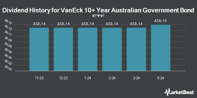Dividend History for VanEck 10+ Year Australian Government Bond ETF (ASX:XGOV)