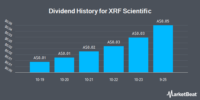 Dividend History for XRF Scientific (ASX:XRF)