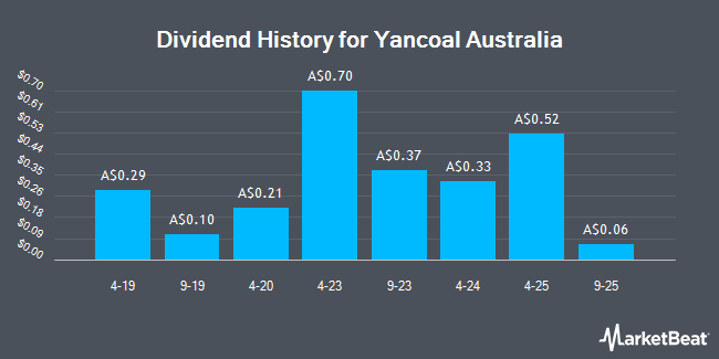 Dividend History for Yancoal Australia (ASX:YAL)