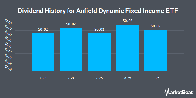 Dividend History for Anfield Dynamic Fixed Income ETF (BATS:ADFI)