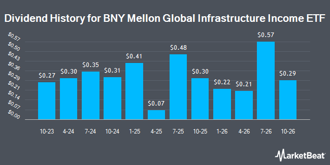 Dividend History for BNY Mellon Global Infrastructure Income ETF (BATS:BKGI)