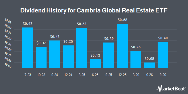 Dividend History for Cambria Global Real Estate ETF (BATS:BLDG)