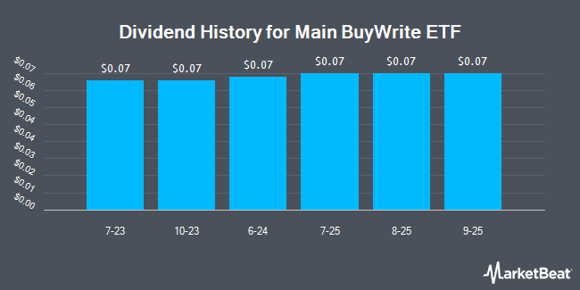 Dividend History for Main BuyWrite ETF (BATS:BUYW)