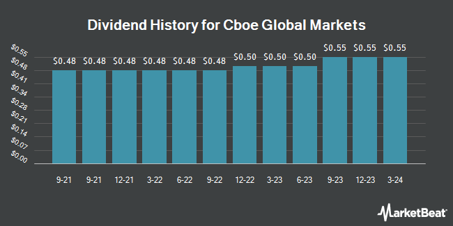 Dividend History for Cboe Global Markets (BATS:CBOE)