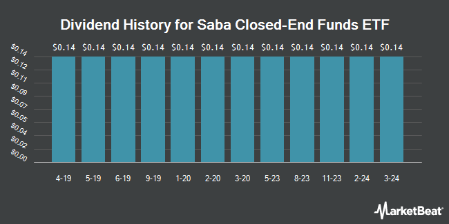 Dividend History for Saba Closed-End Funds ETF (BATS:CEFS)