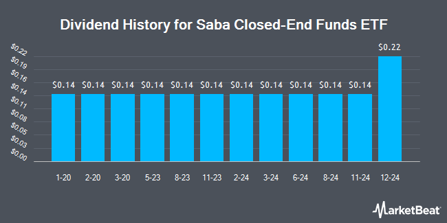 Dividend History for Saba Closed-End Funds ETF (BATS:CEFS)