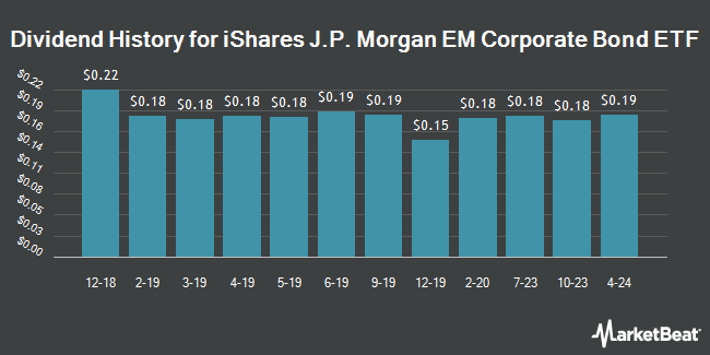 Dividend History for iShares J.P. Morgan EM Corporate Bond ETF (BATS:CEMB)