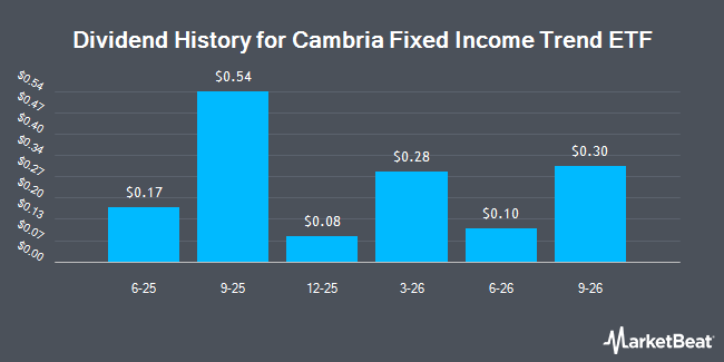 Dividend History for Cambria Fixed Income Trend ETF (BATS:CFIT)
