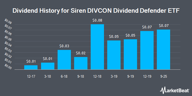 Dividend History for Siren DIVCON Dividend Defender ETF (BATS:DFND)