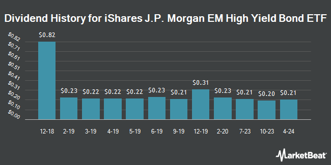 Dividend History for iShares J.P. Morgan EM High Yield Bond ETF (BATS:EMHY)