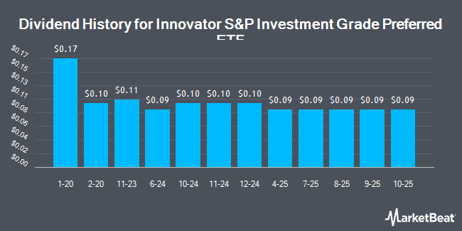 Dividend History for Innovator S&P Investment Grade Preferred ETF (BATS:EPRF)
