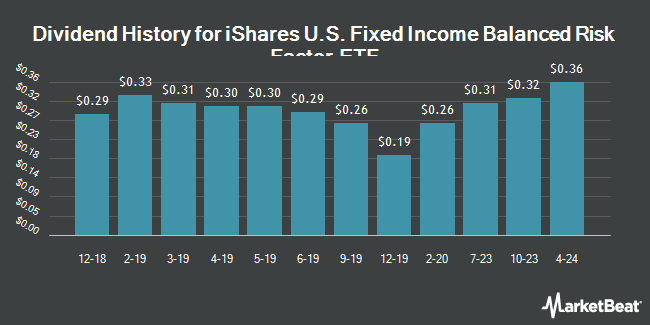 Dividend History for iShares U.S. Fixed Income Balanced Risk Factor ETF (BATS:FIBR)