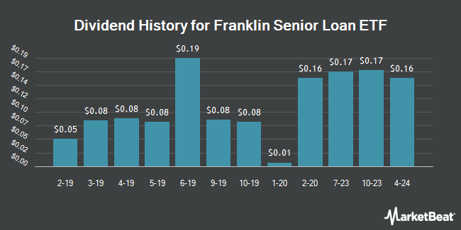 Dividend History for Franklin Senior Loan ETF (BATS:FLBL)