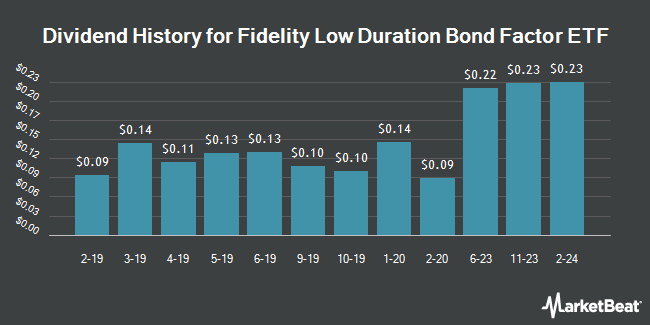 Dividend History for Fidelity Low Duration Bond Factor ETF (BATS:FLDR)