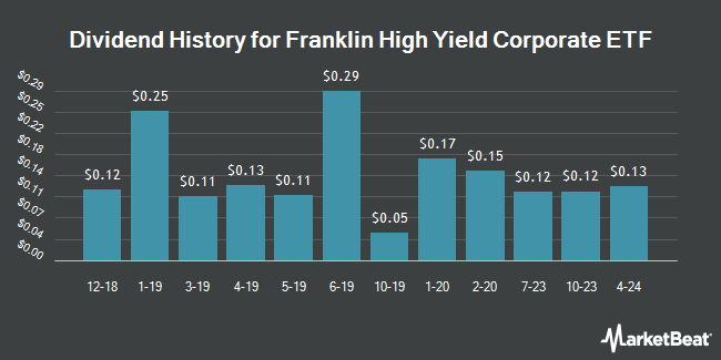 Dividend History for Franklin High Yield Corporate ETF (BATS:FLHY)