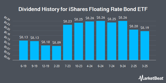 Dividend History for iShares Floating Rate Bond ETF (BATS:FLOT)