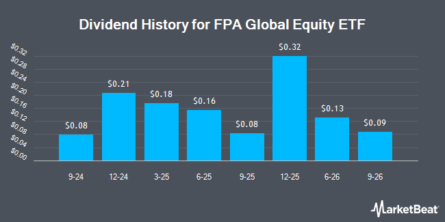Dividend History for FPA Global Equity ETF (BATS:FPAG)