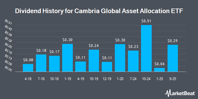 Dividend History for Cambria Global Asset Allocation ETF (BATS:GAA)