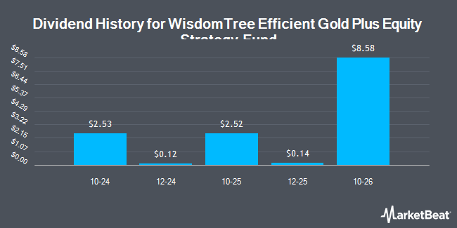 Dividend History for WisdomTree Efficient Gold Plus Equity Strategy Fund (BATS:GDE)