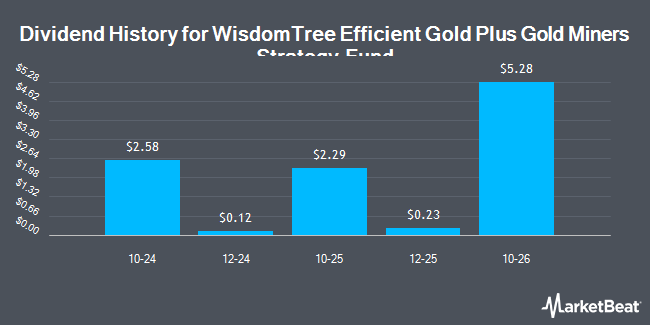 Dividend History for WisdomTree Efficient Gold Plus Gold Miners Strategy Fund (BATS:GDMN)