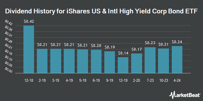 Dividend History for iShares US & Intl High Yield Corp Bond ETF (BATS:GHYG)
