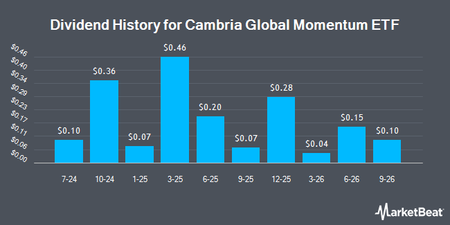 Dividend History for Cambria Global Momentum ETF (BATS:GMOM)