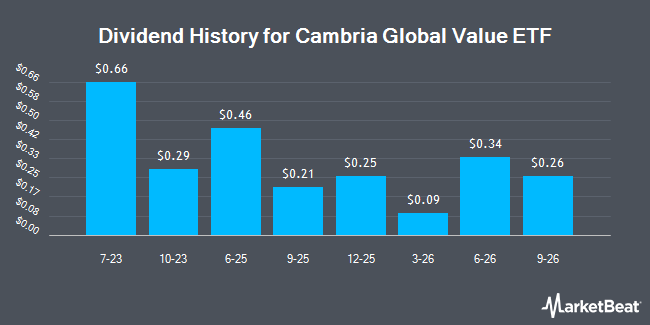 Dividend History for Cambria Global Value ETF (BATS:GVAL)