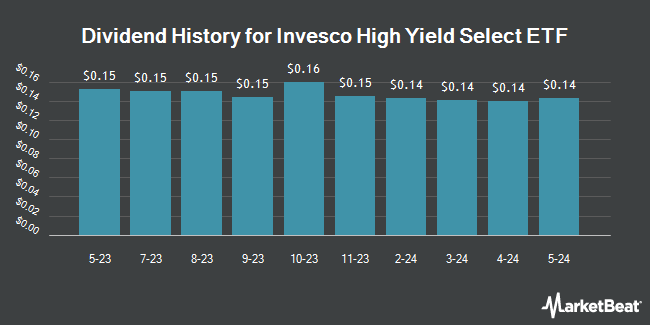 Dividend History for Invesco High Yield Select ETF (BATS:HIYS)