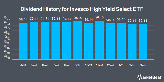 Dividend History for Invesco High Yield Select ETF (BATS:HIYS)