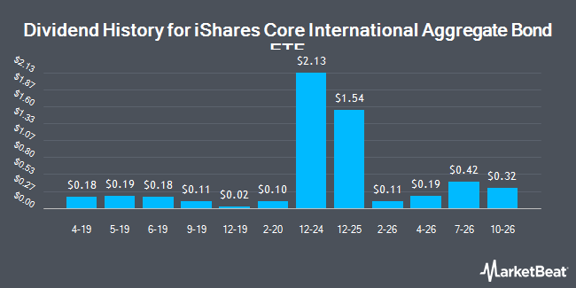Dividend History for iShares Core International Aggregate Bond ETF (BATS:IAGG)