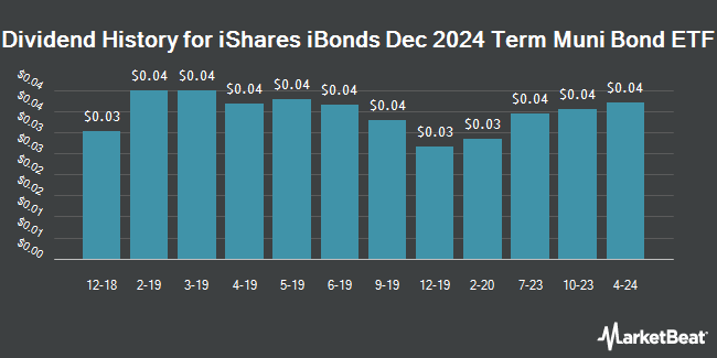 Dividend History for iShares iBonds Dec 2024 Term Muni Bond ETF (BATS:IBMM)