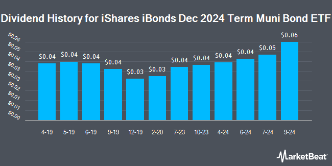 Dividend History for iShares iBonds Dec 2024 Term Muni Bond ETF (BATS:IBMM)