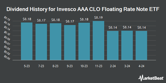 Dividend History for Invesco AAA CLO Floating Rate Note ETF (BATS:ICLO)