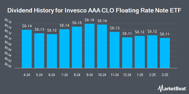 Dividend History for Invesco AAA CLO Floating Rate Note ETF (BATS:ICLO)